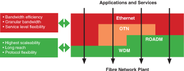 Figure 2. CAPEX and OPEX optimisation based on ROADM deployments and OTN technology